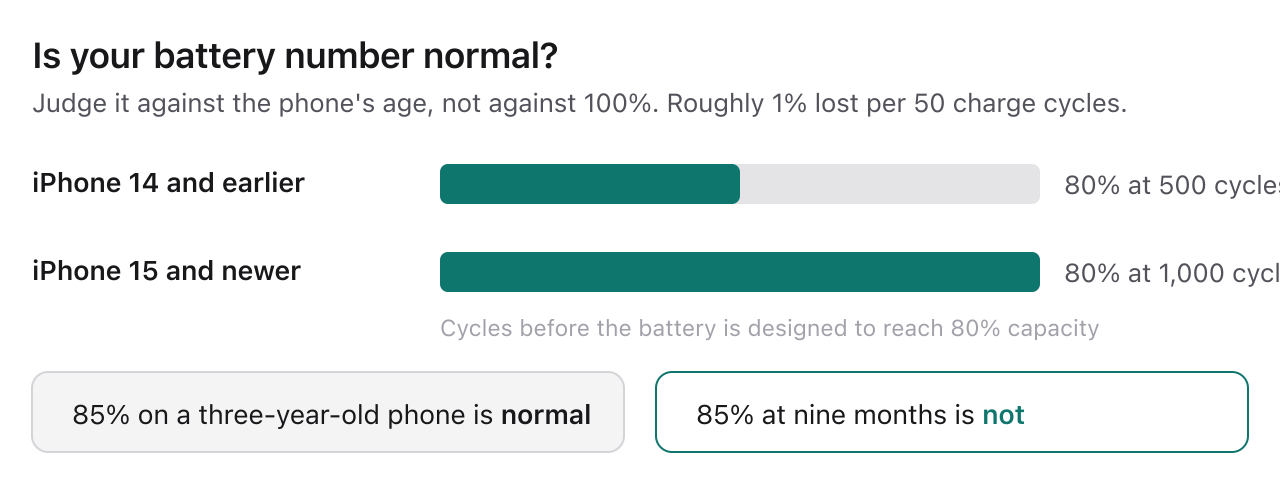Battery health decline by age, showing 80% retention at 500 cycles for iPhone 14 and earlier, 1,000 cycles for iPhone 15