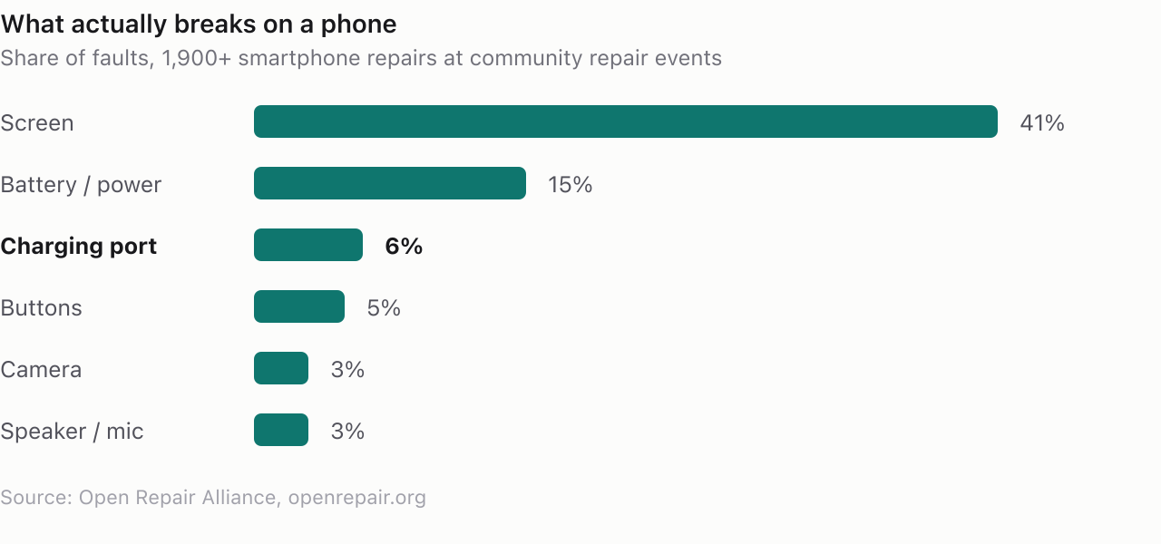 Share of smartphone faults from Open Repair Alliance data: screens 41%, battery or power 15%, charging ports 6%